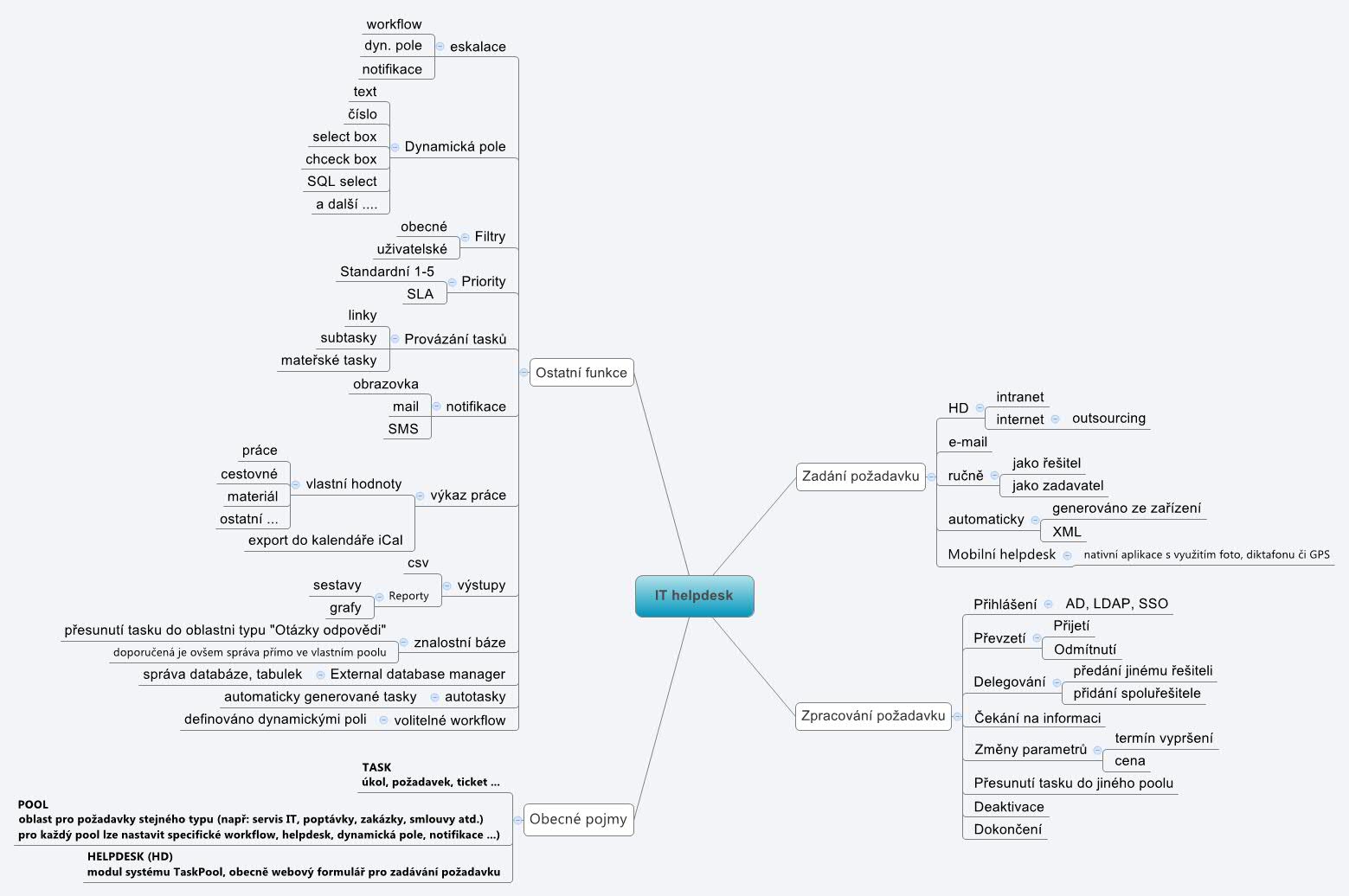 Thumbnail of mind map