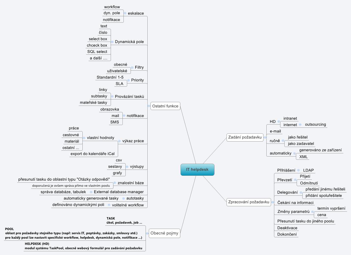 Thumbnail of mind map