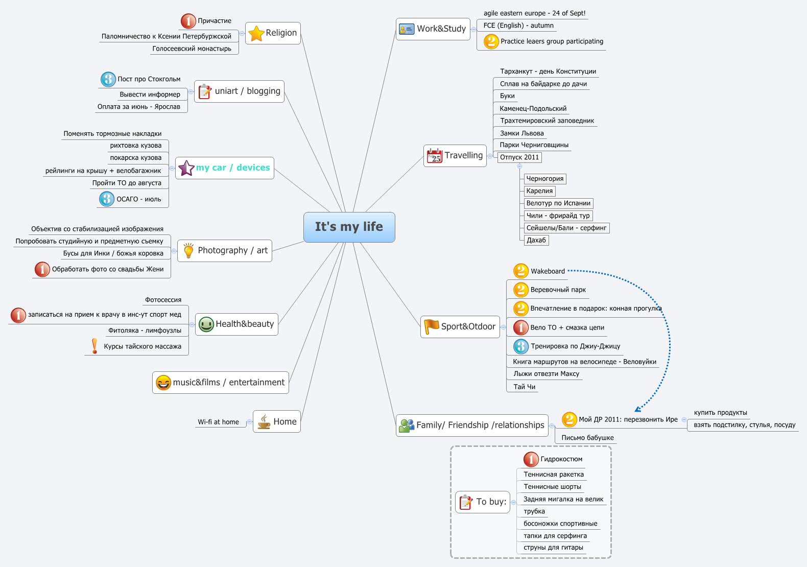 Thumbnail of mind map