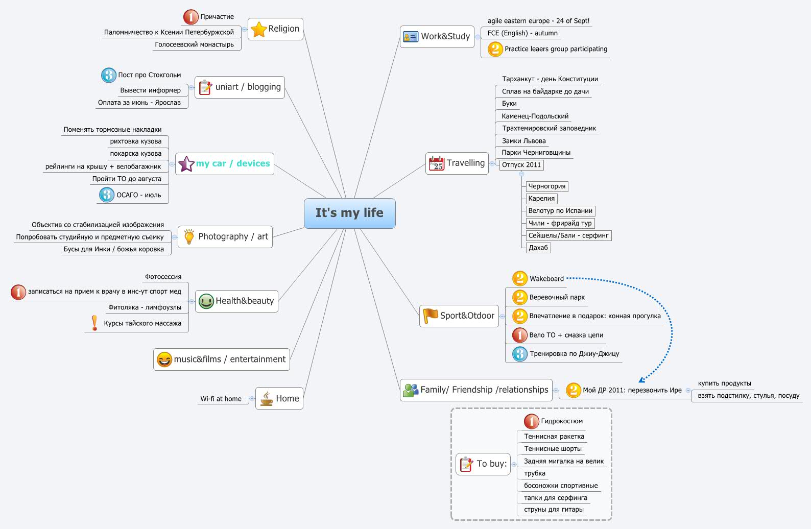 Thumbnail of mind map