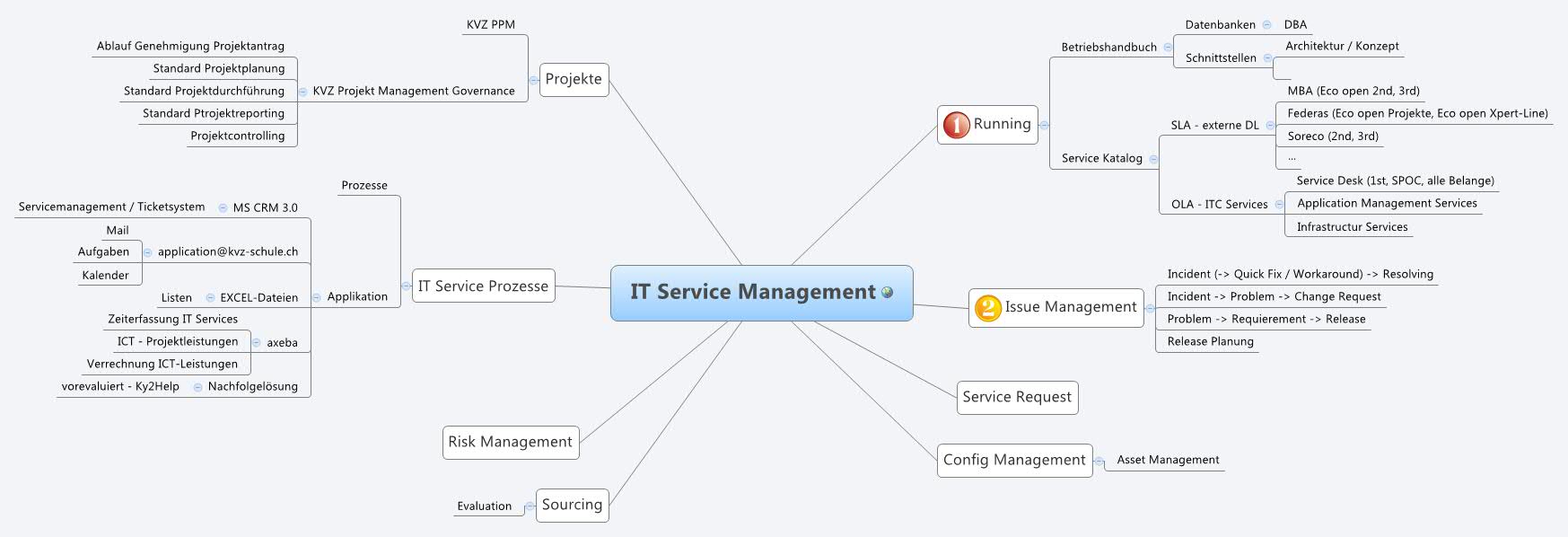 IT Service Management
