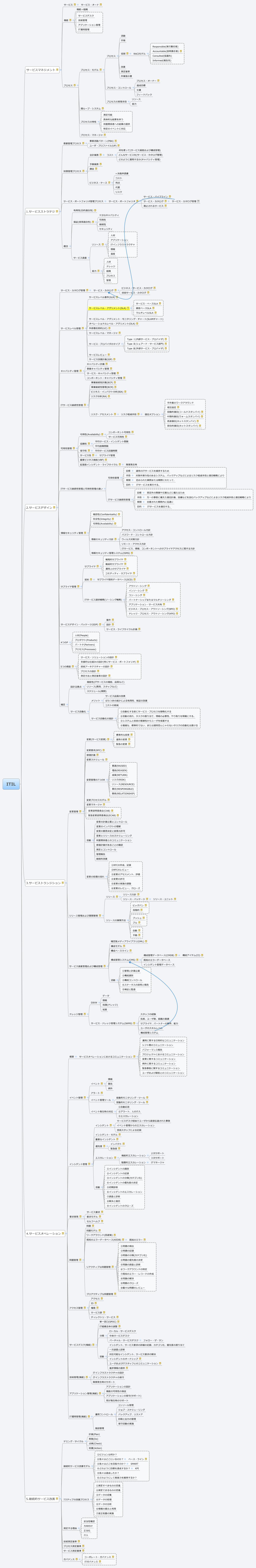 Thumbnail of mind map