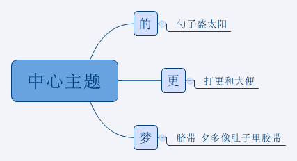 Thumbnail of mind map