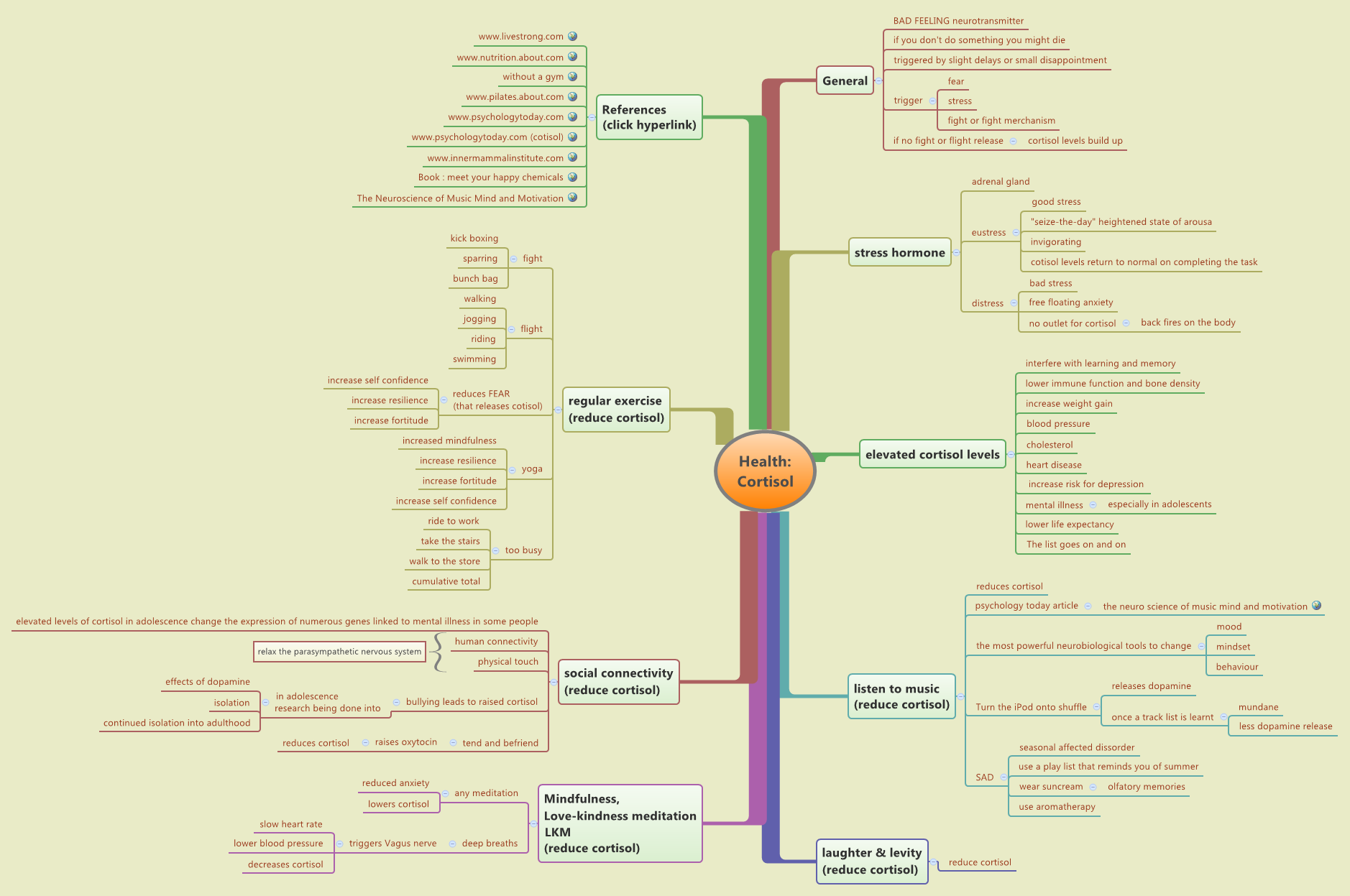 Thumbnail of mind map