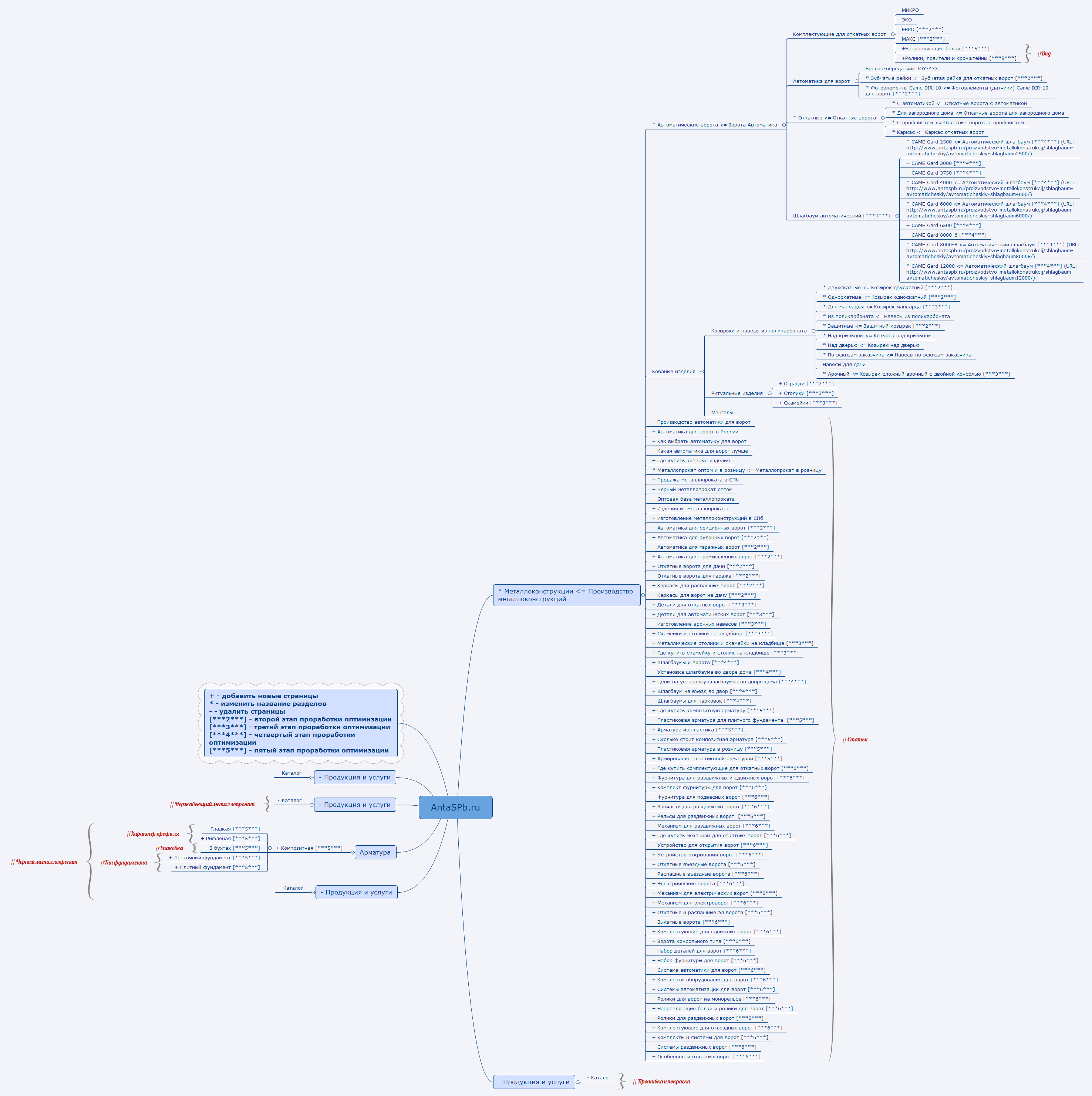 Thumbnail of mind map