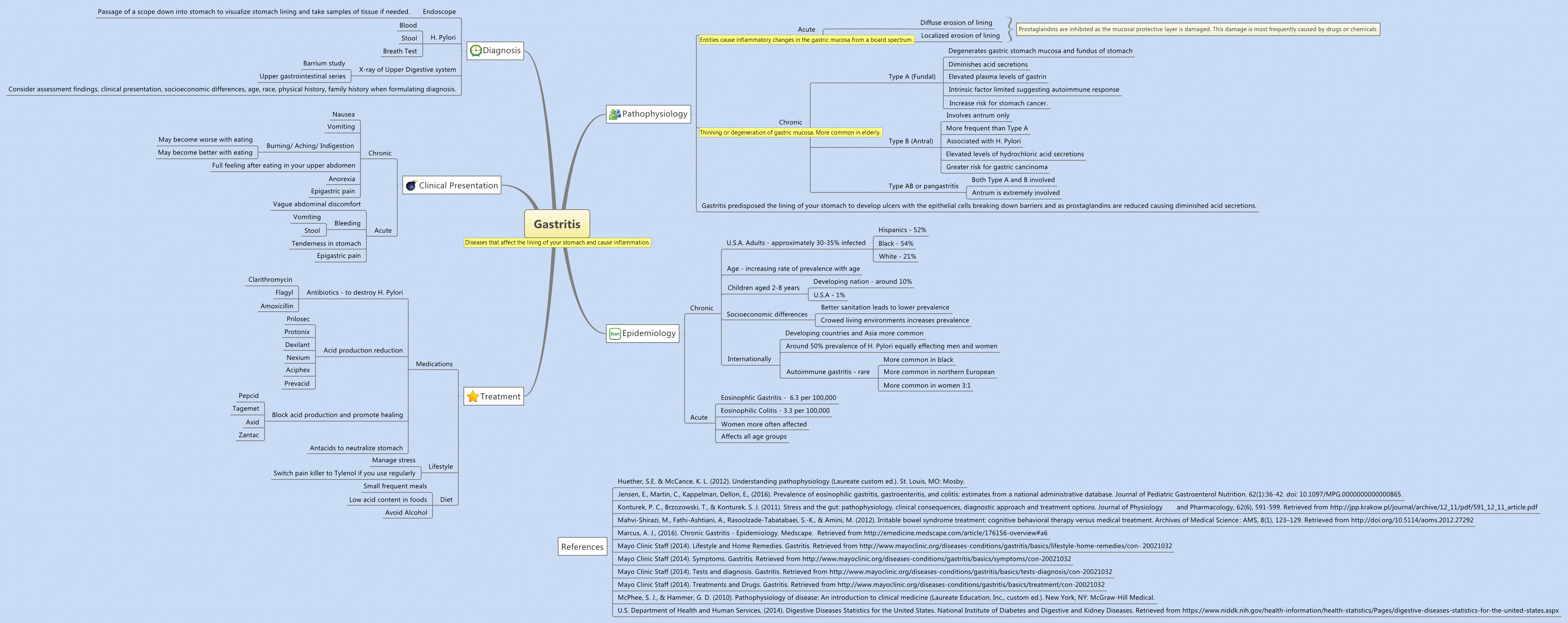 Thumbnail of mind map