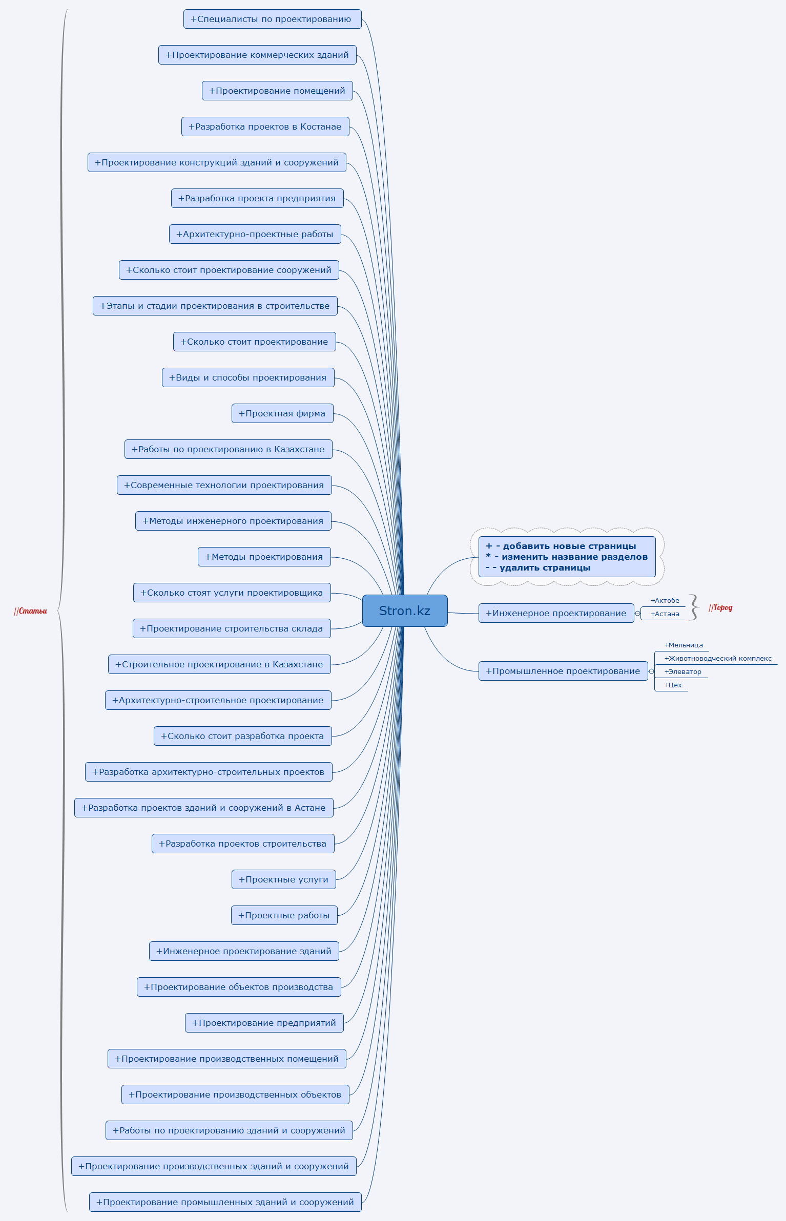 Thumbnail of mind map