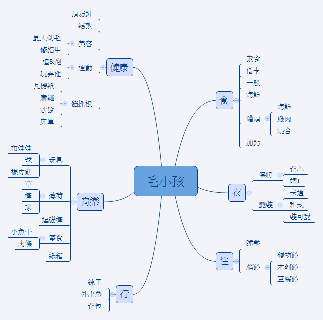 Thumbnail of mind map