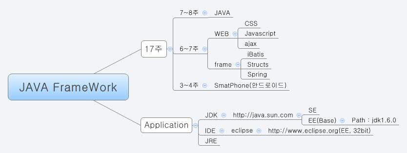 JAVA FrameWork | sidcode - Xmind