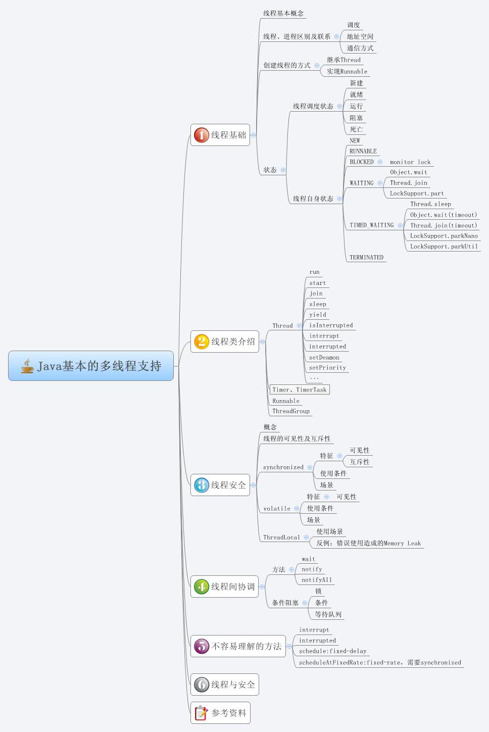 Thumbnail of mind map