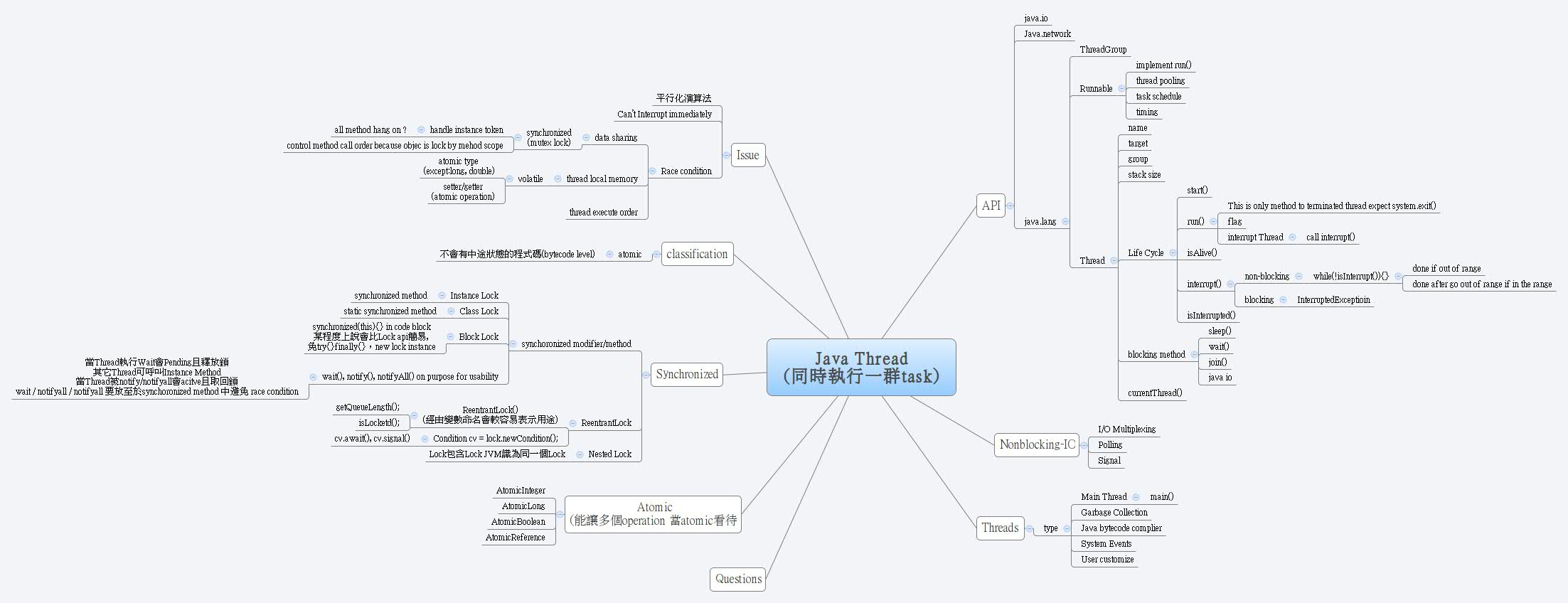 Thumbnail of mind map