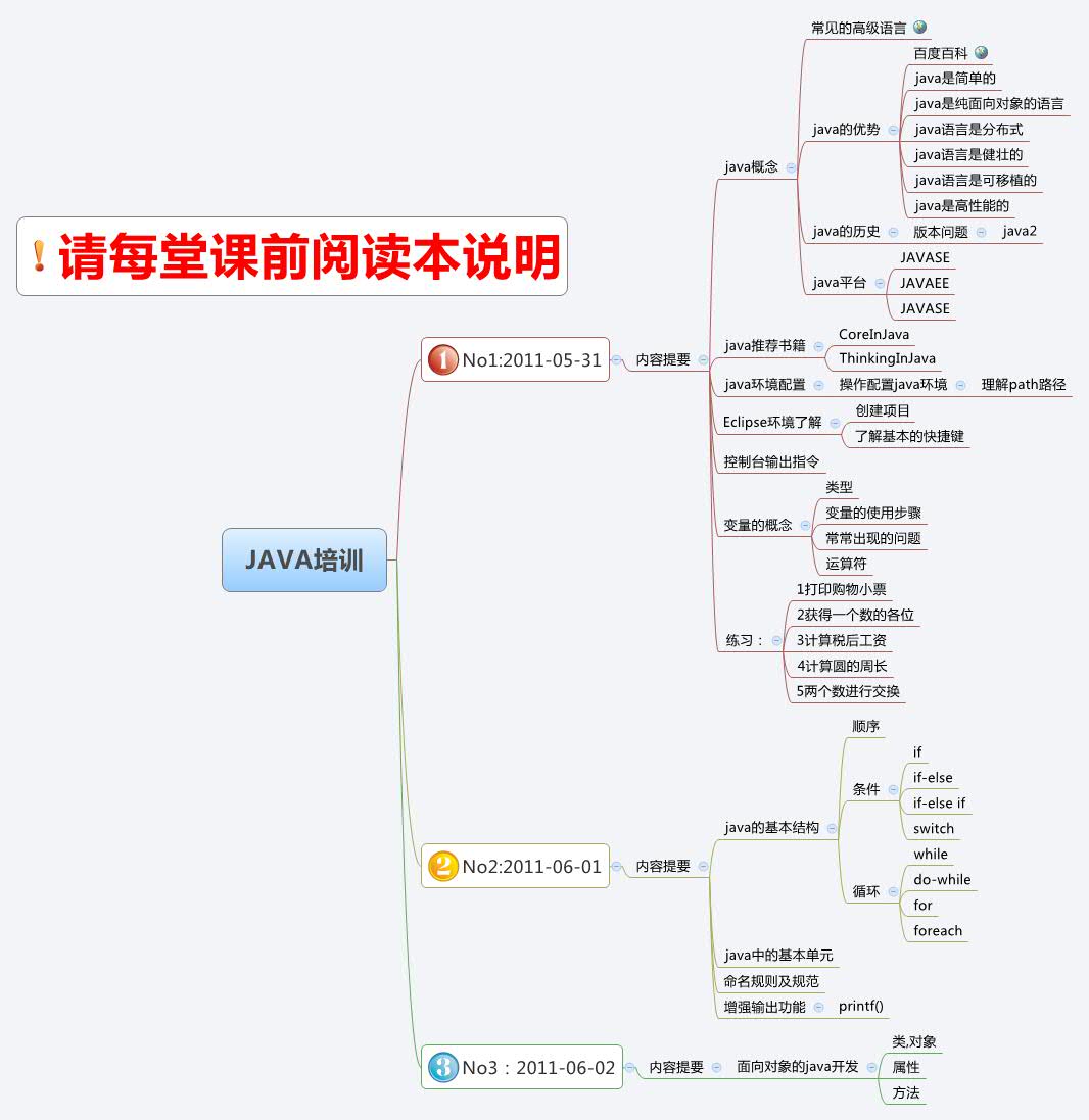 Thumbnail of mind map