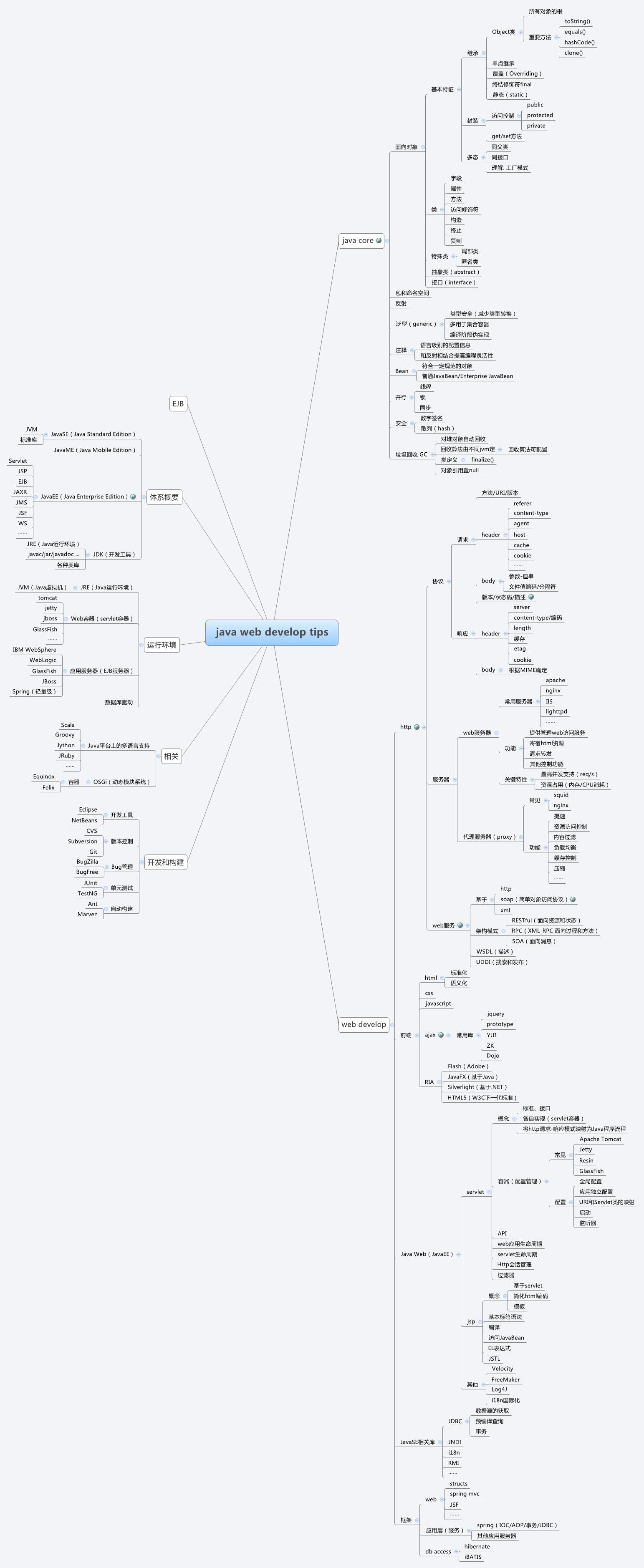 Thumbnail of mind map