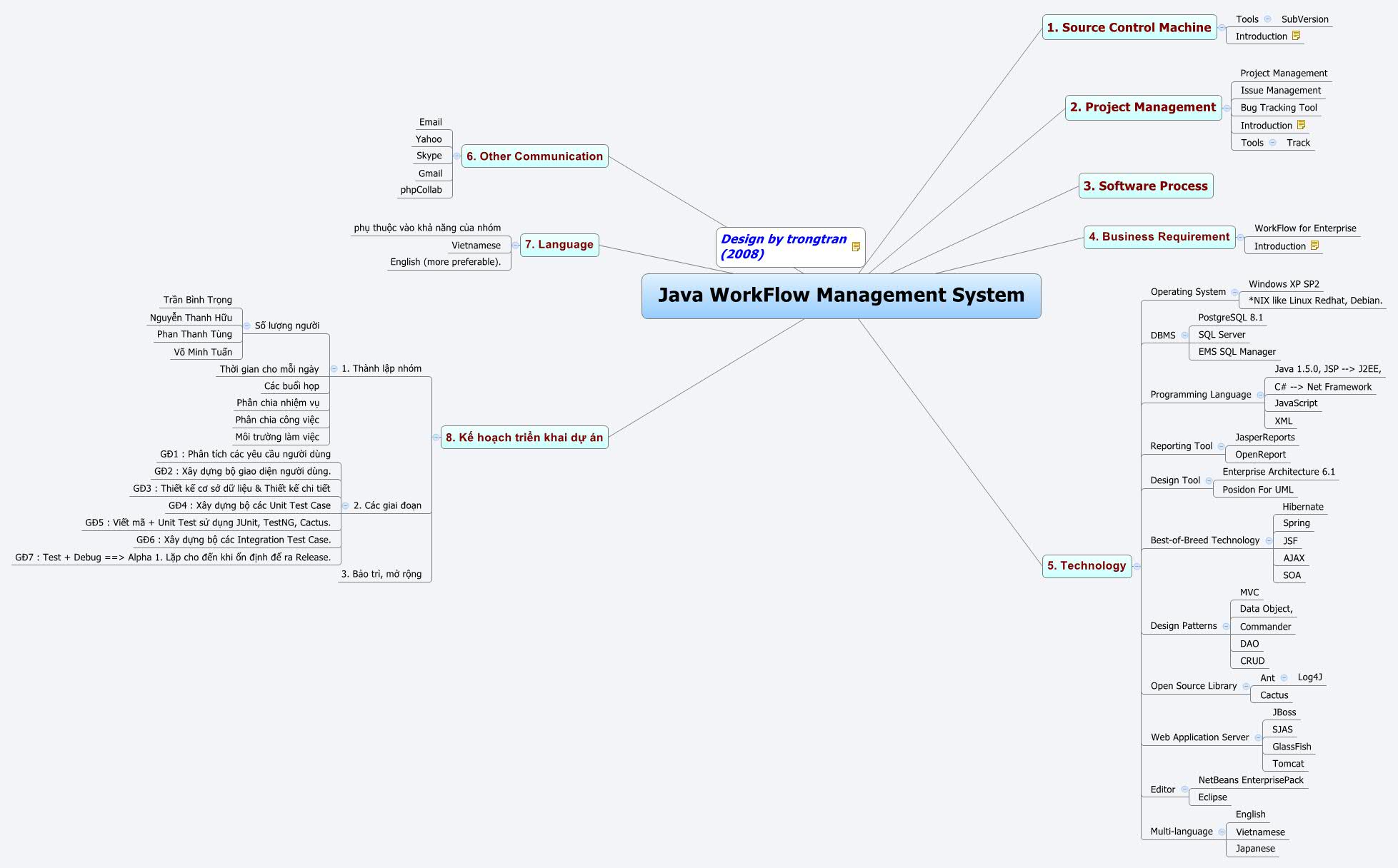 Java workflow management system trong tran xmind