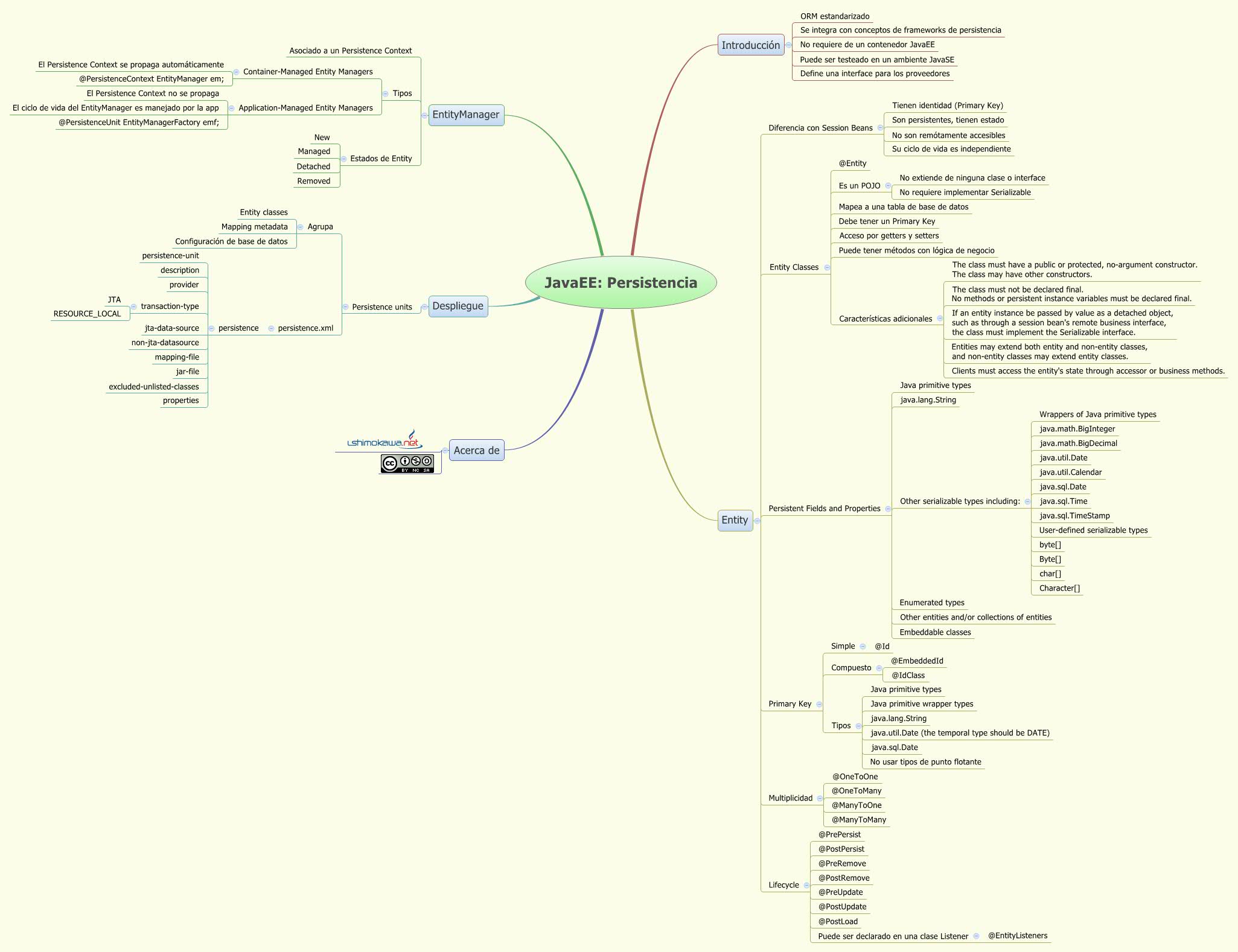 Thumbnail of mind map
