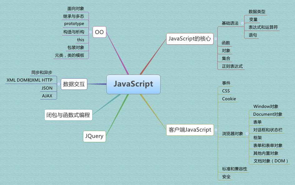 JavaScript - Xmind - Mind Mapping App