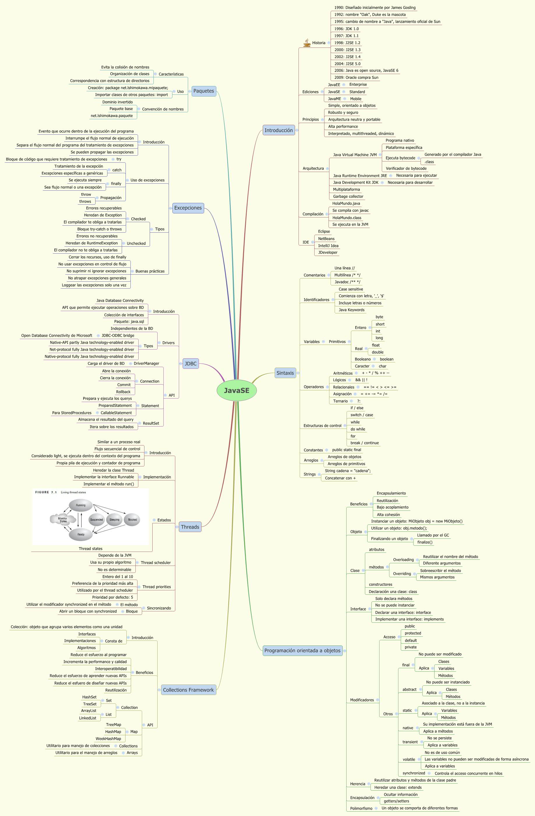 Thumbnail of mind map
