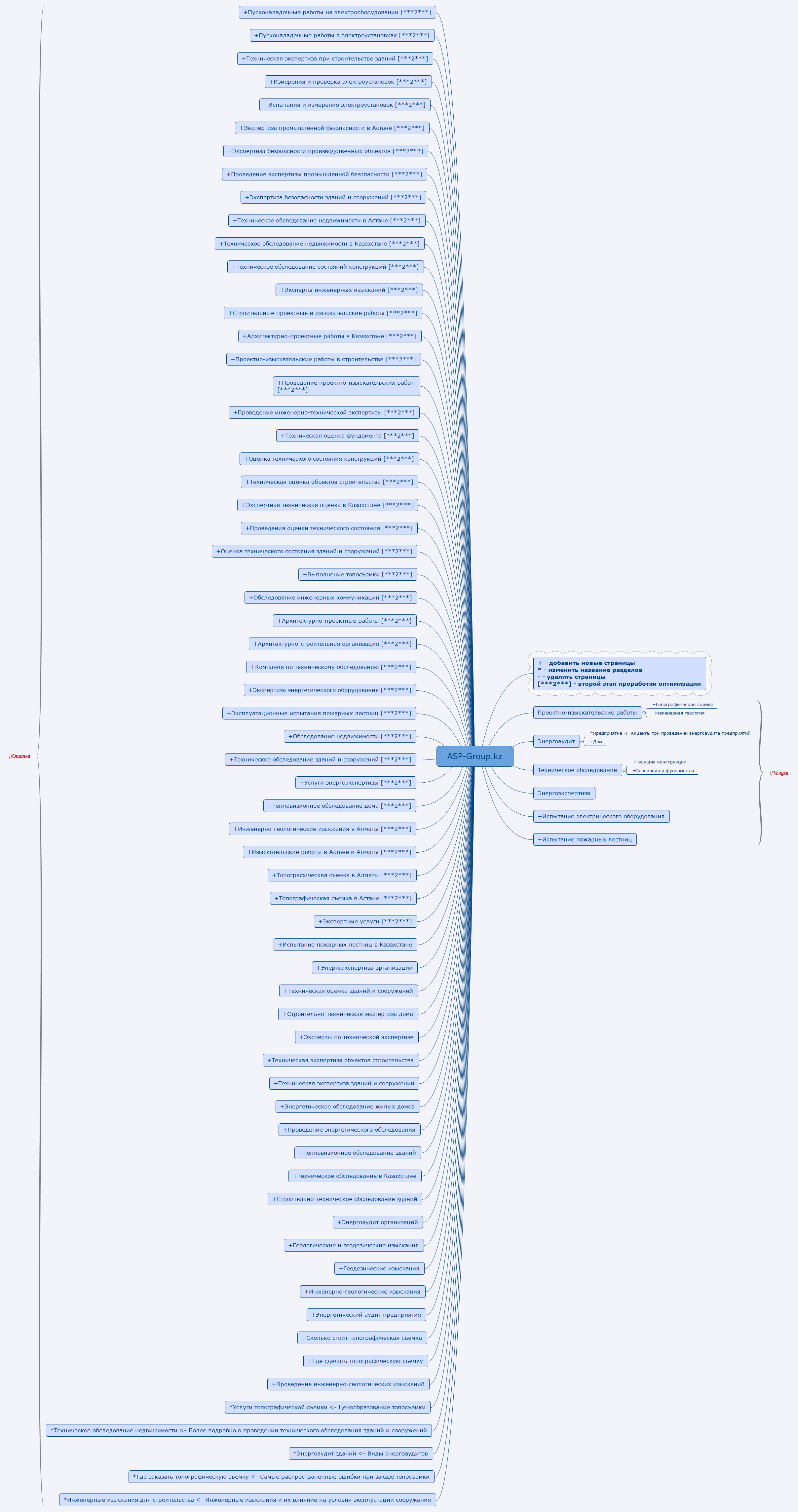 Thumbnail of mind map