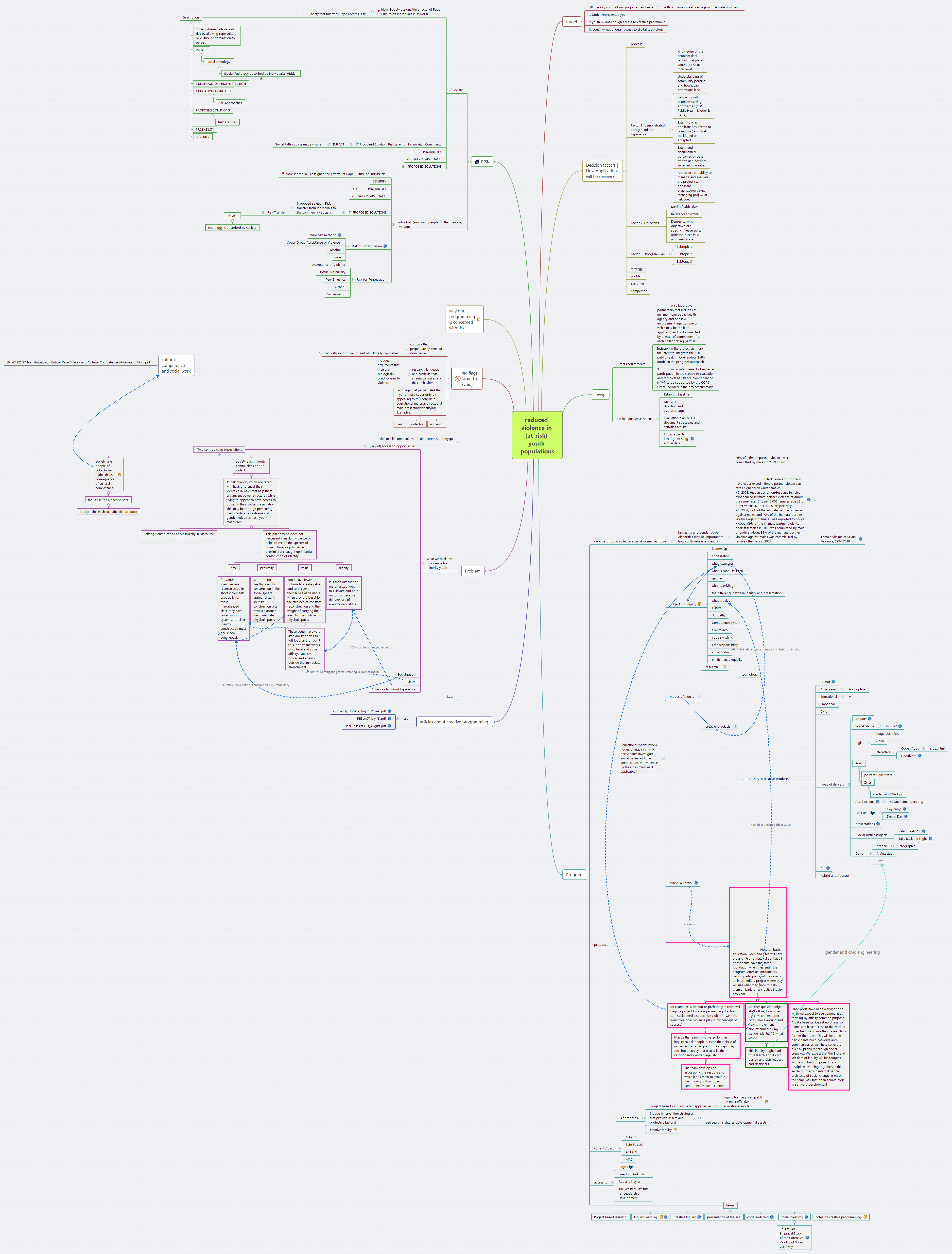 Thumbnail of mind map