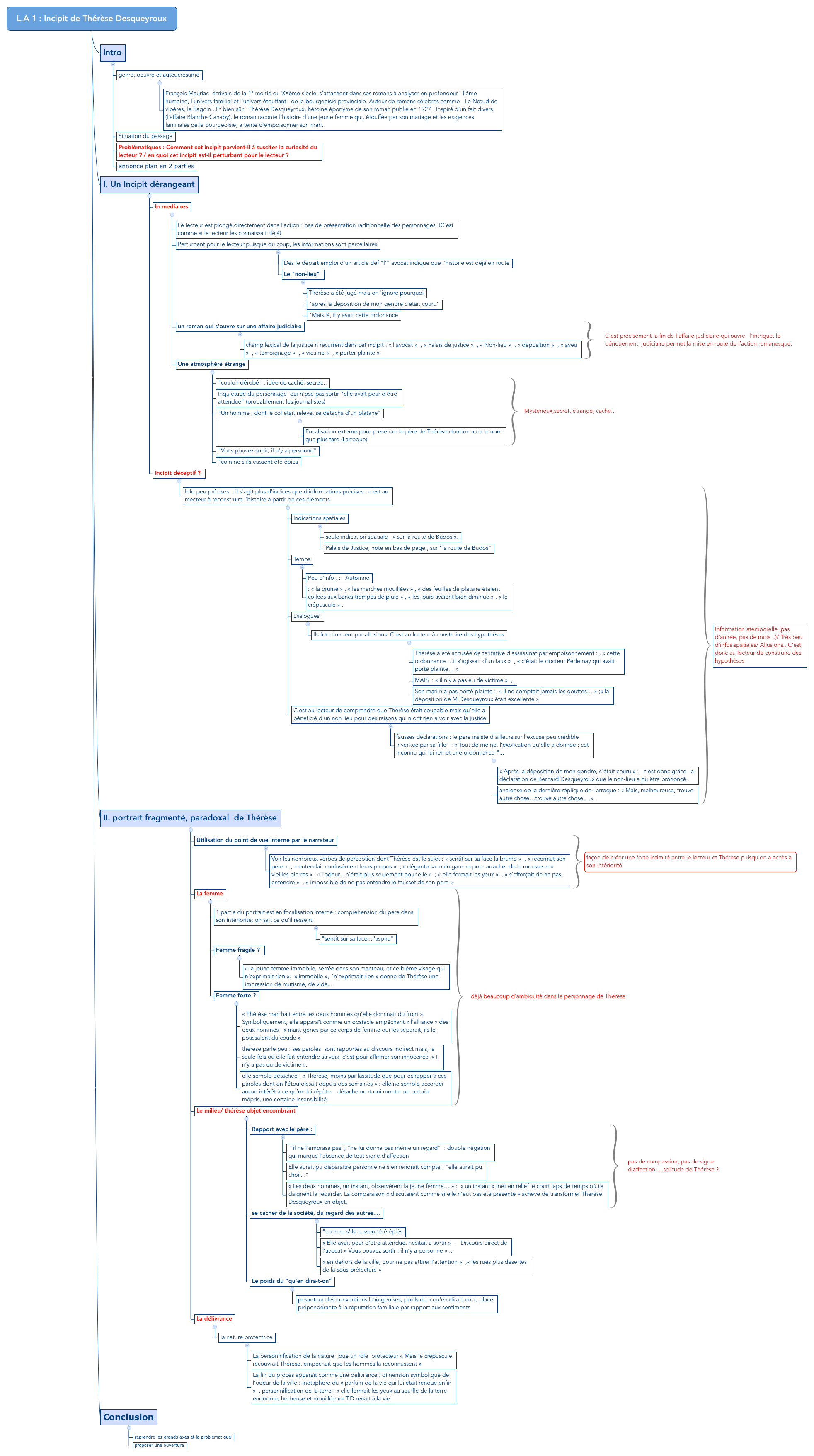 Thumbnail of mind map