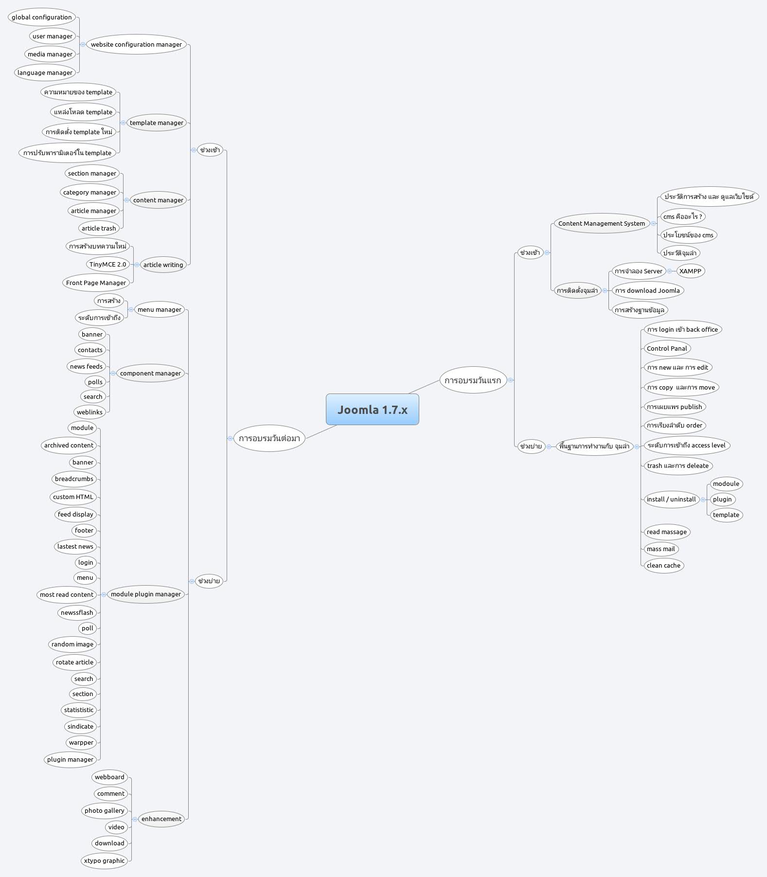 Thumbnail of mind map