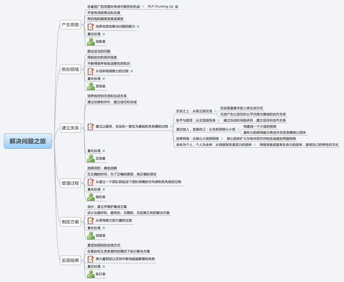 Thumbnail of mind map