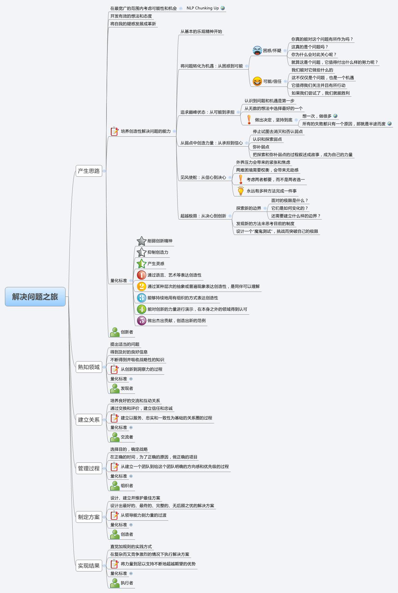 Thumbnail of mind map