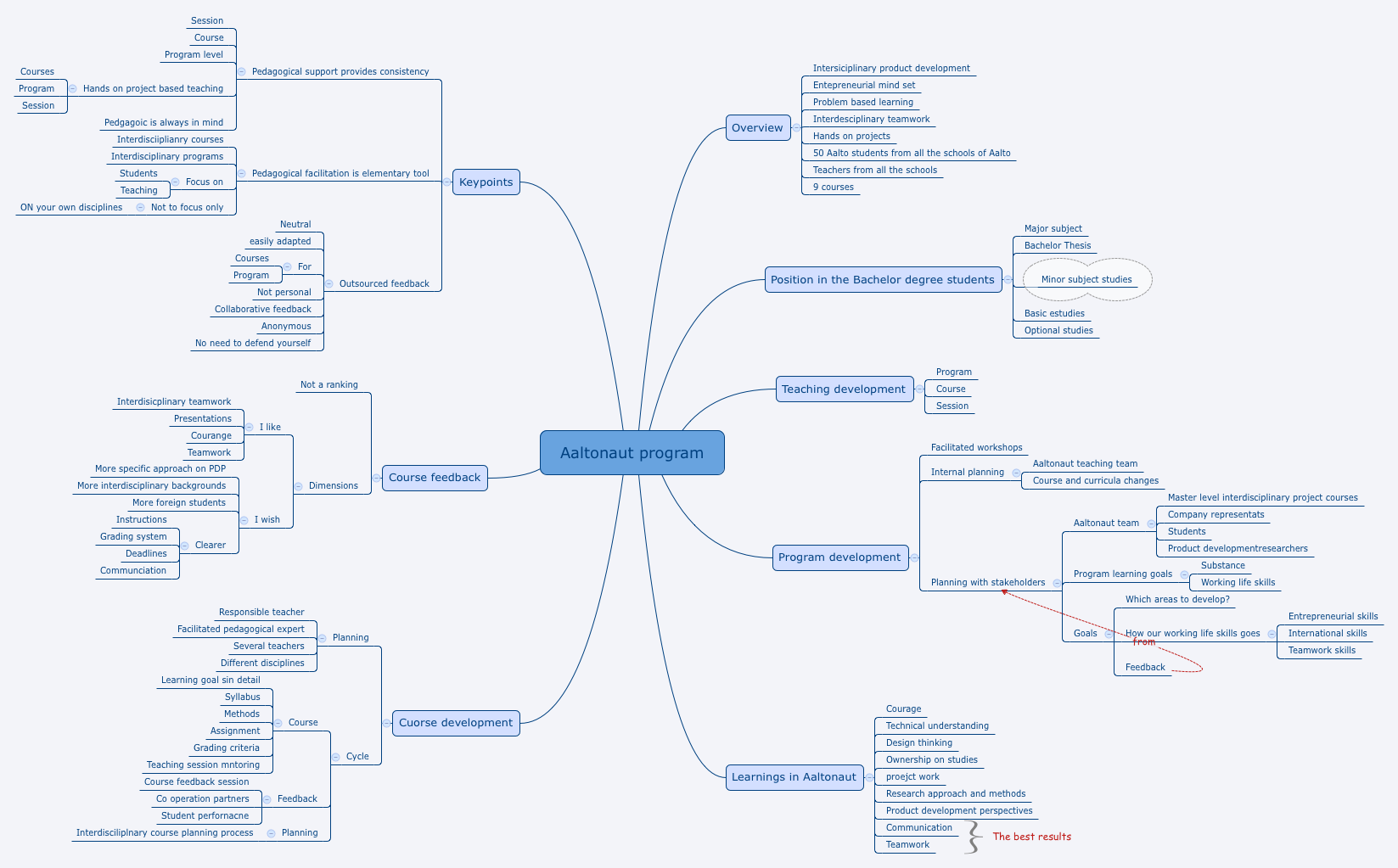 Thumbnail of mind map