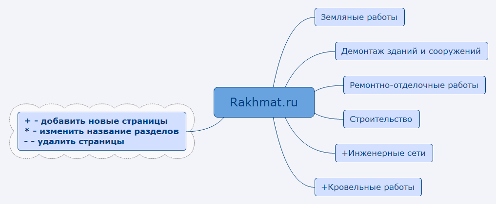 Thumbnail of mind map