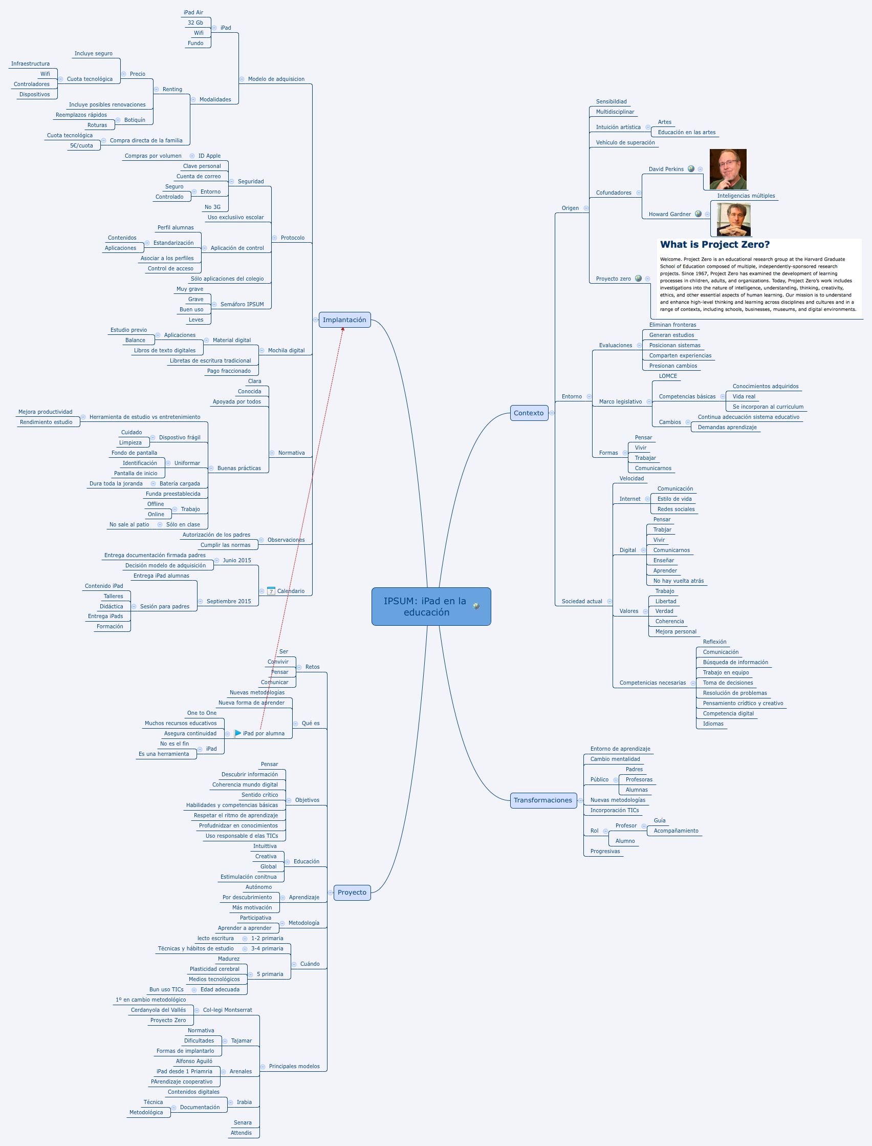 Thumbnail of mind map