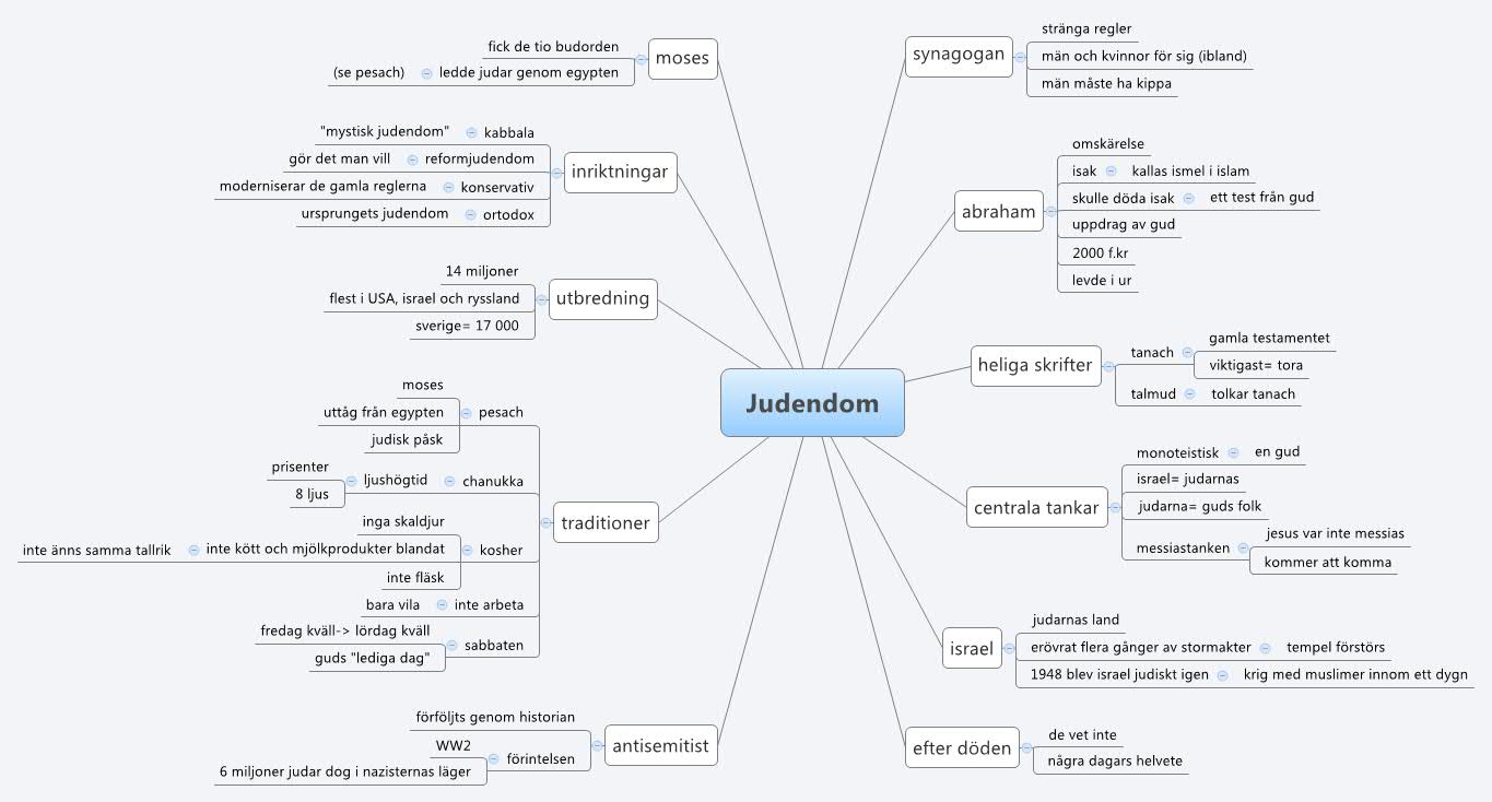 Thumbnail of mind map