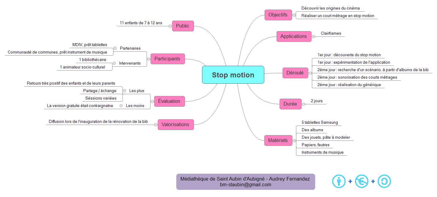 Thumbnail of mind map