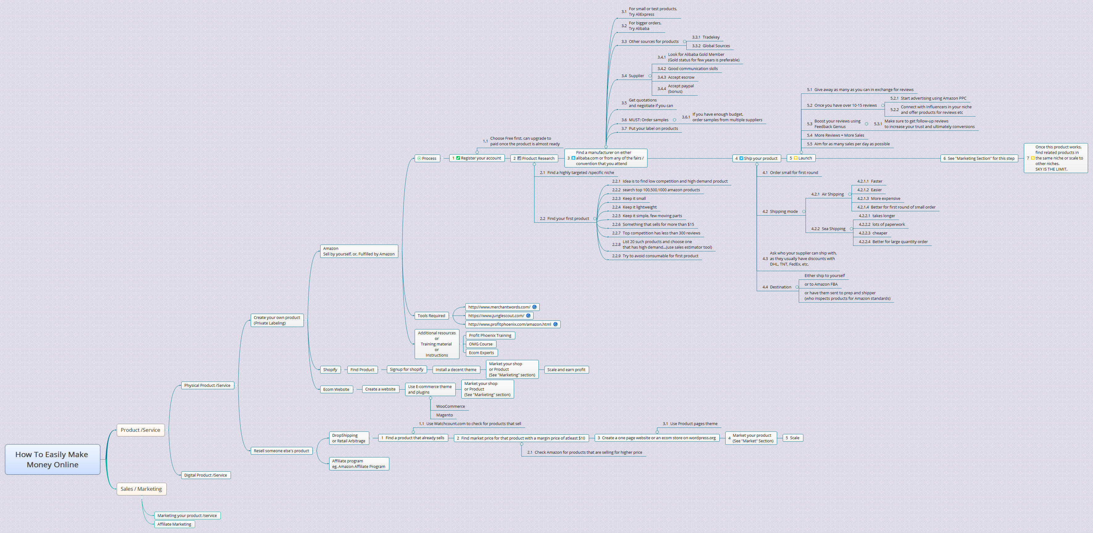 Thumbnail of mind map