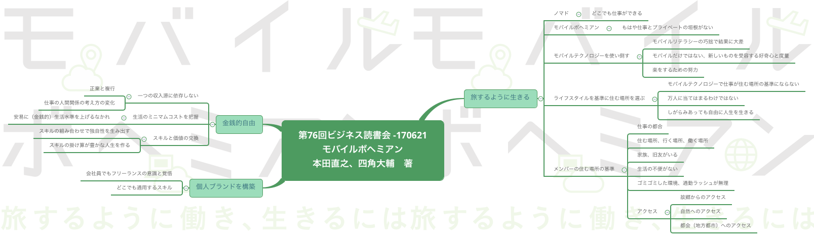 Thumbnail of mind map