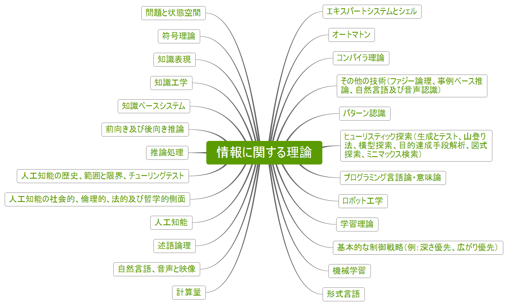 Thumbnail of mind map