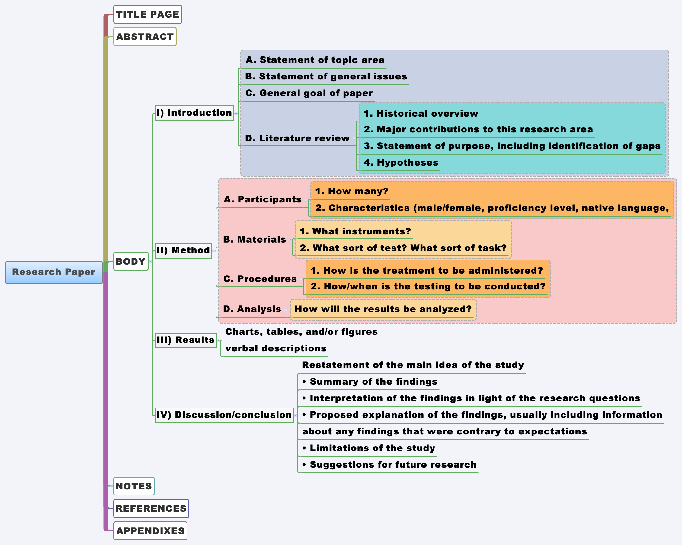 Thumbnail of mind map
