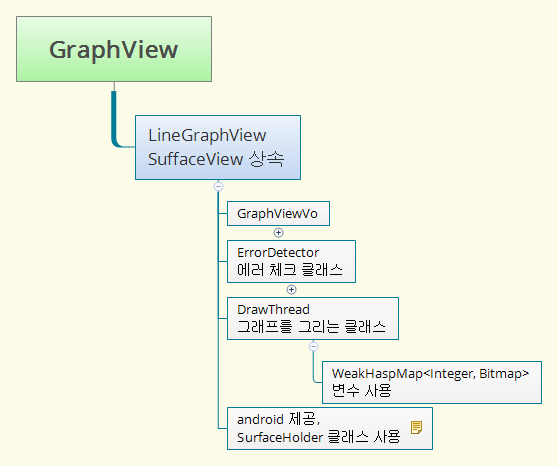GraphView