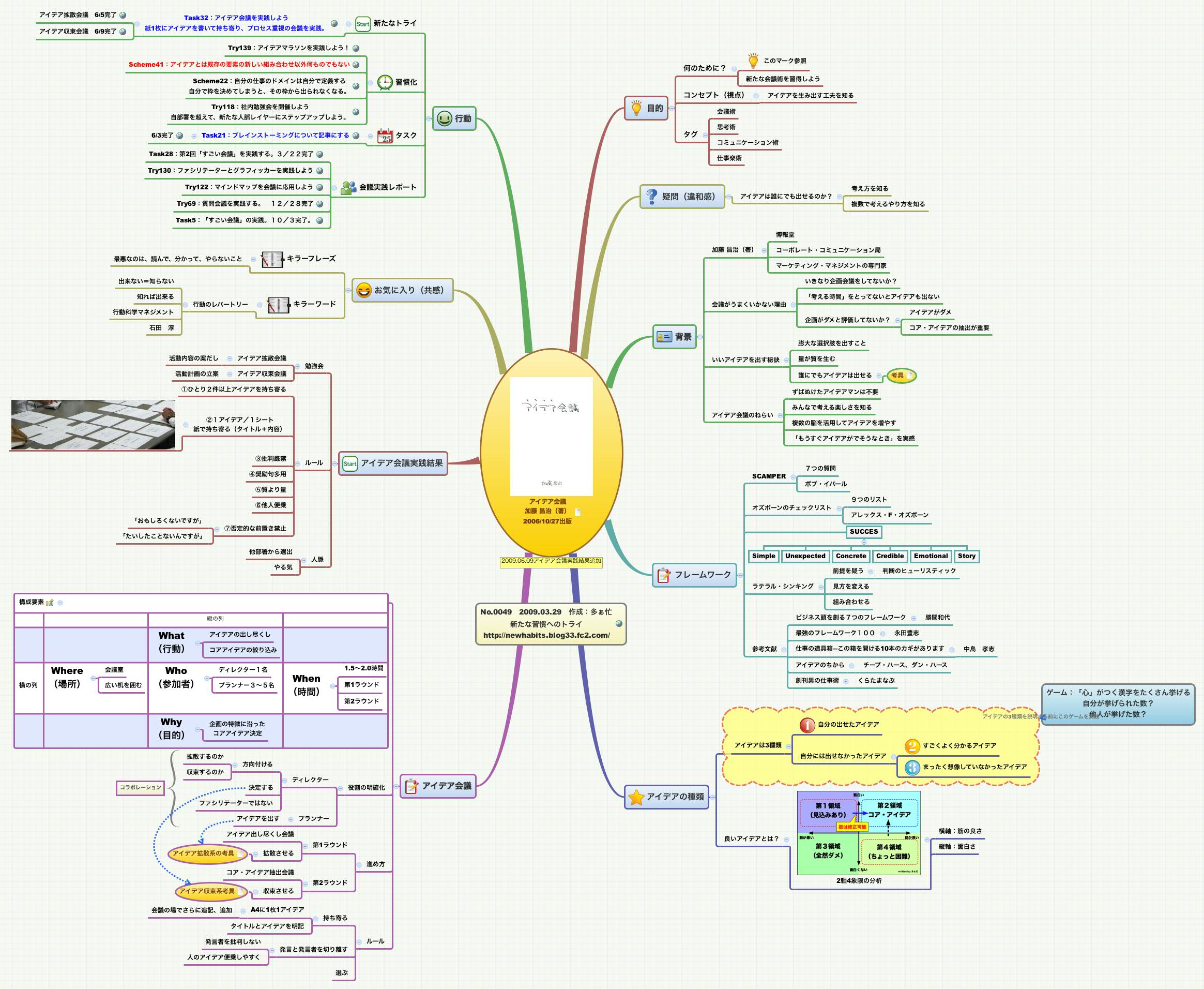 Thumbnail of mind map