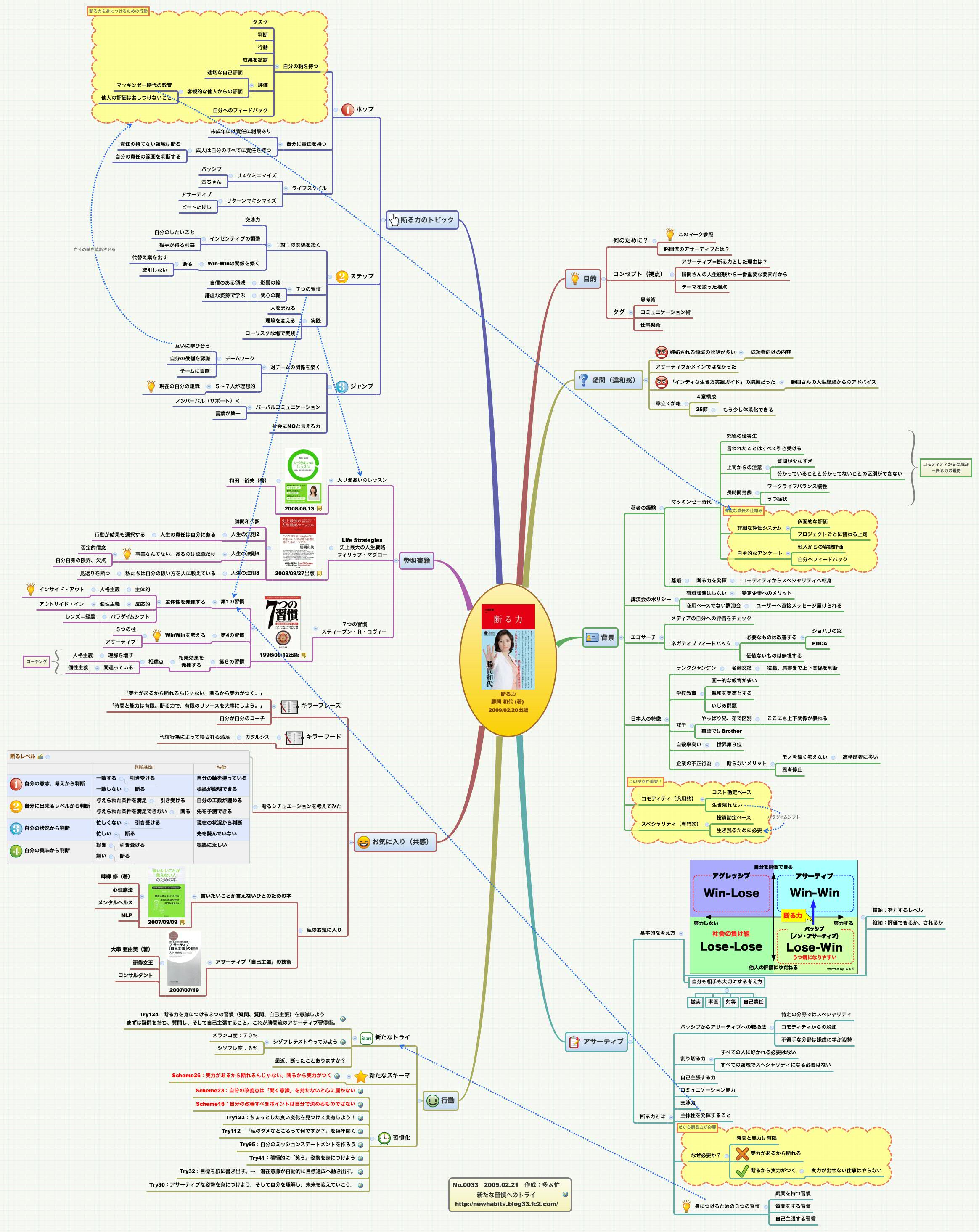 Thumbnail of mind map