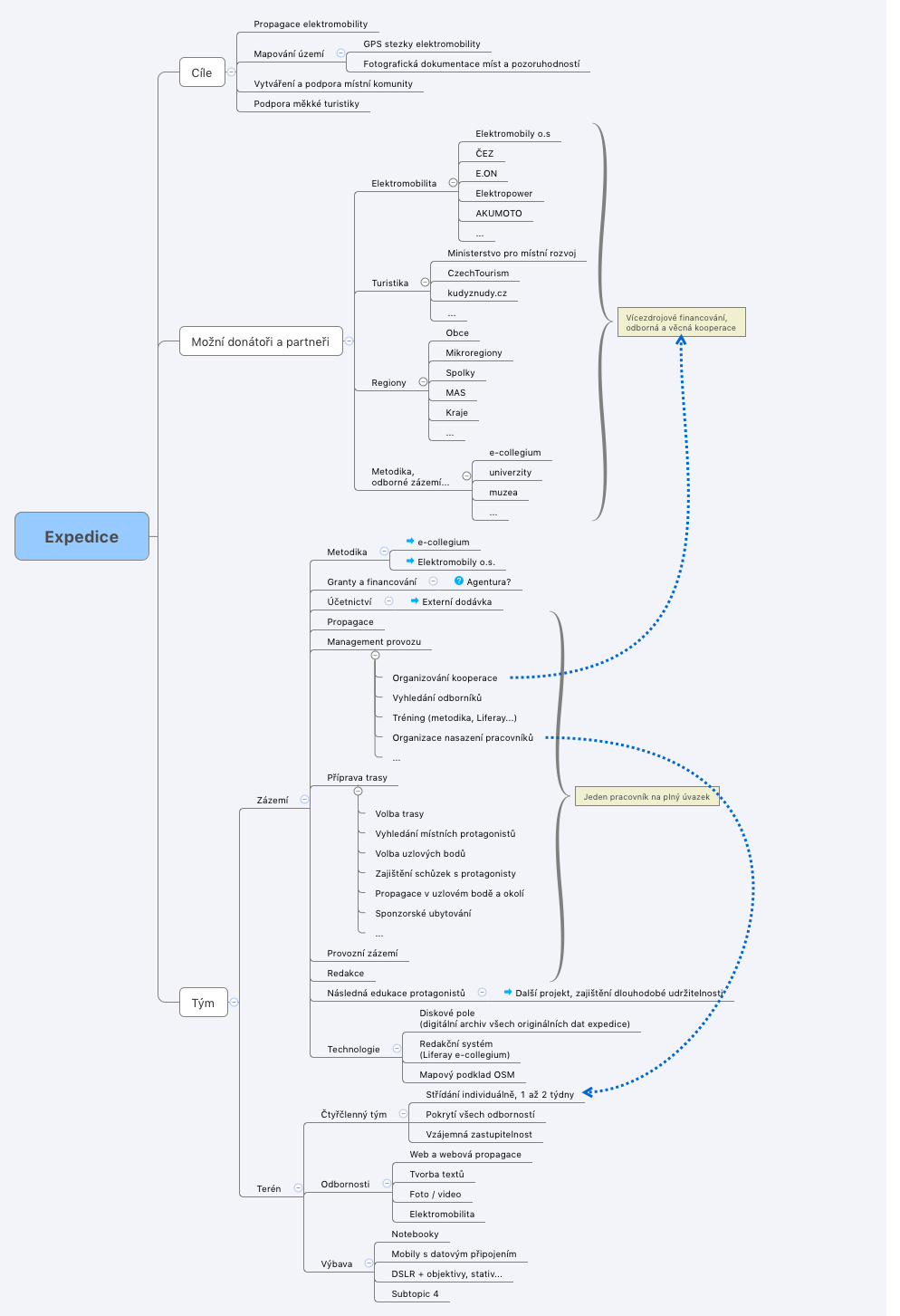 Thumbnail of mind map