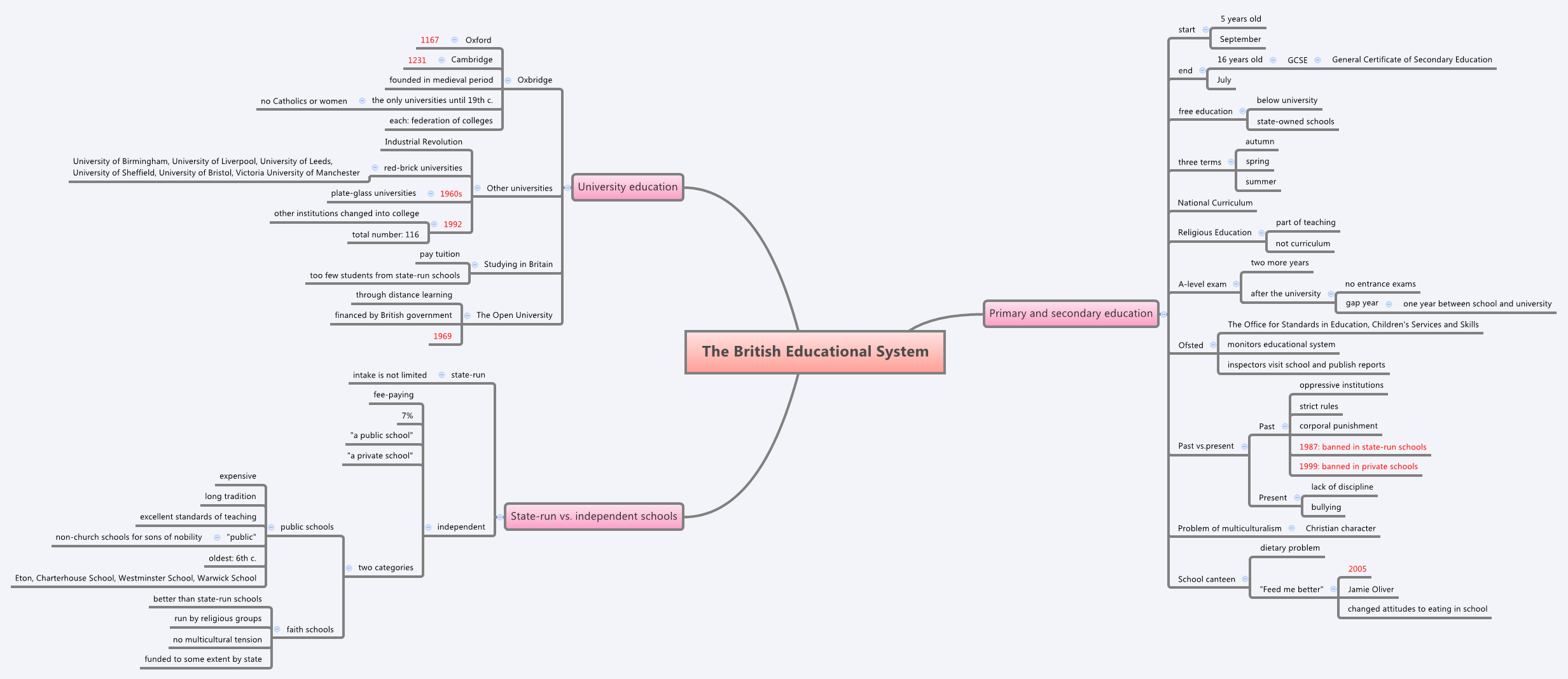 Thumbnail of mind map
