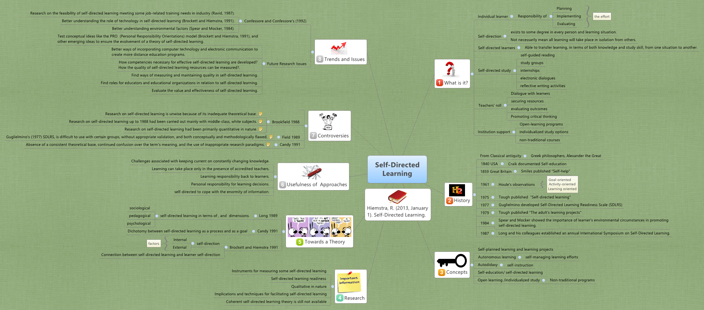 Thumbnail of mind map