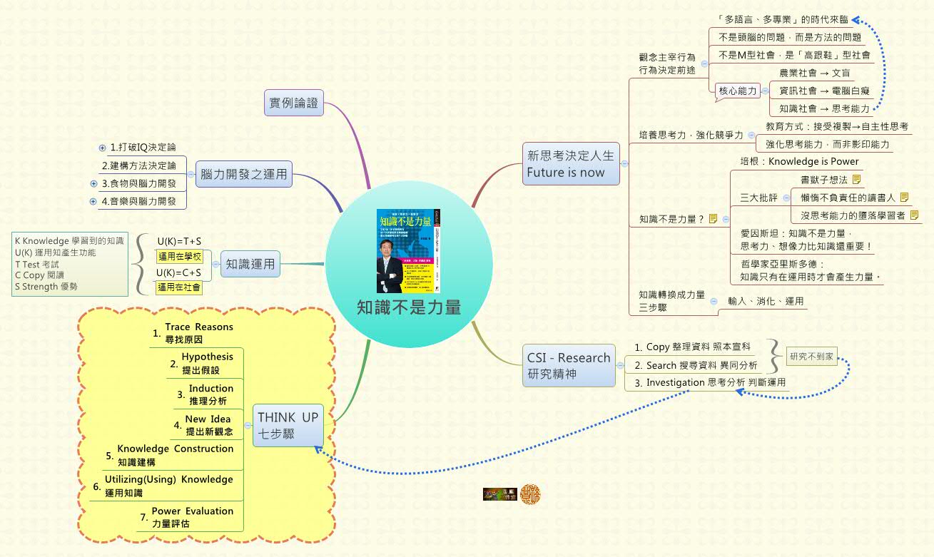 Thumbnail of mind map