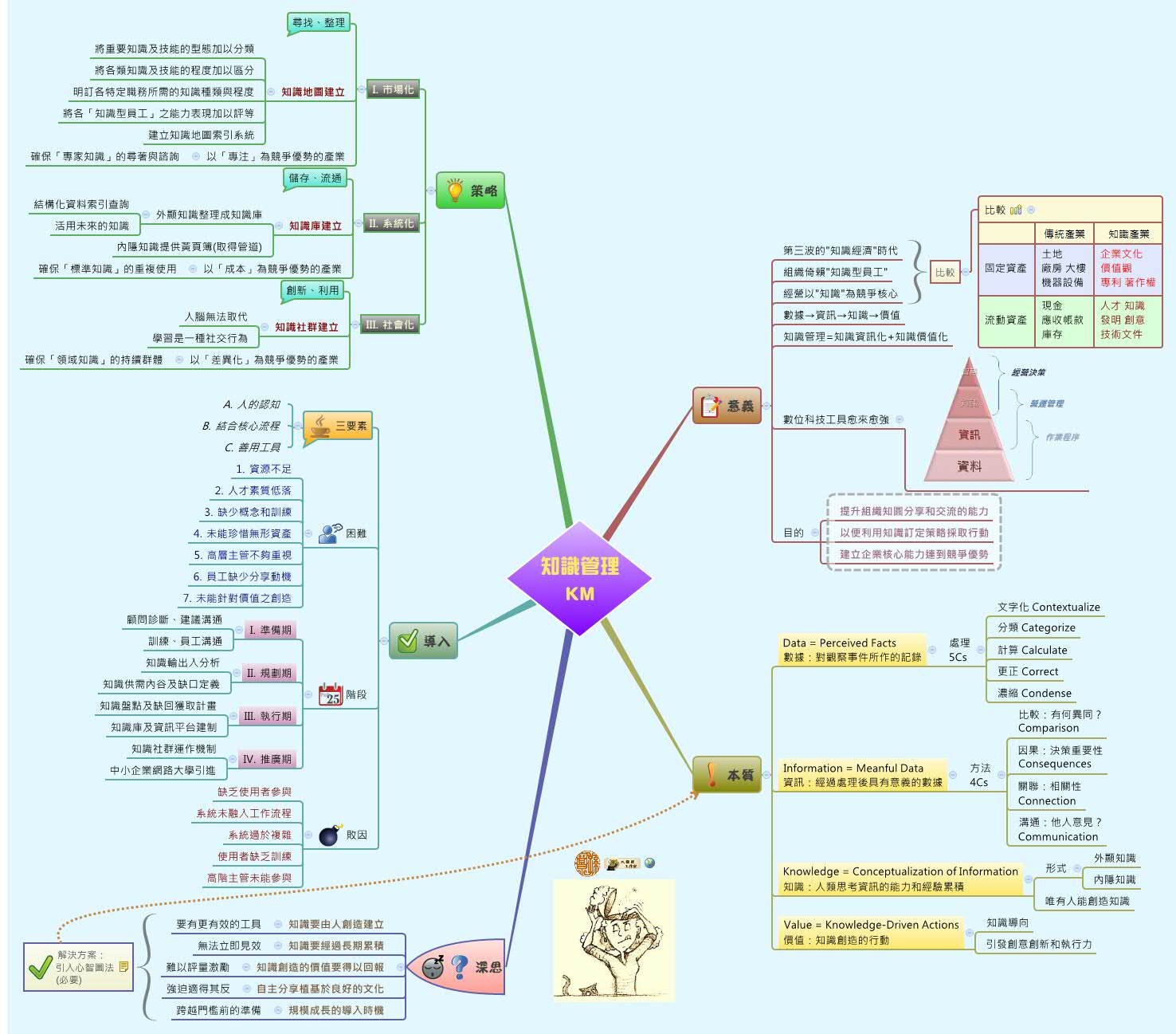 Thumbnail of mind map