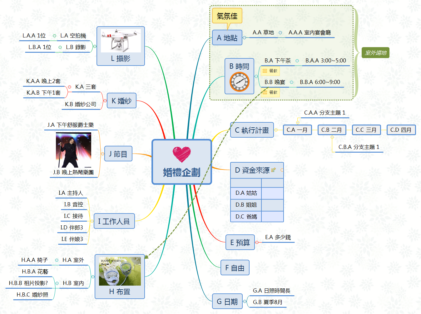 Thumbnail of mind map