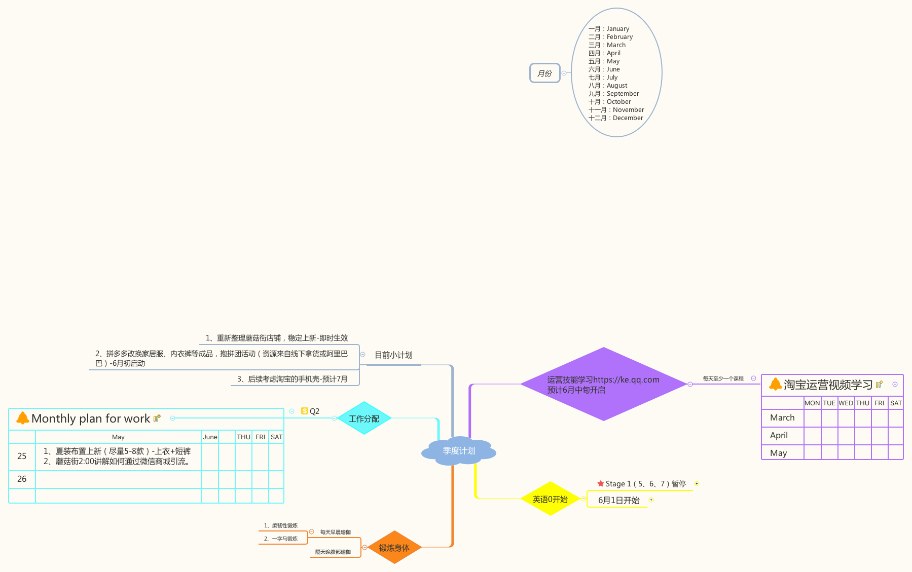 Thumbnail of mind map