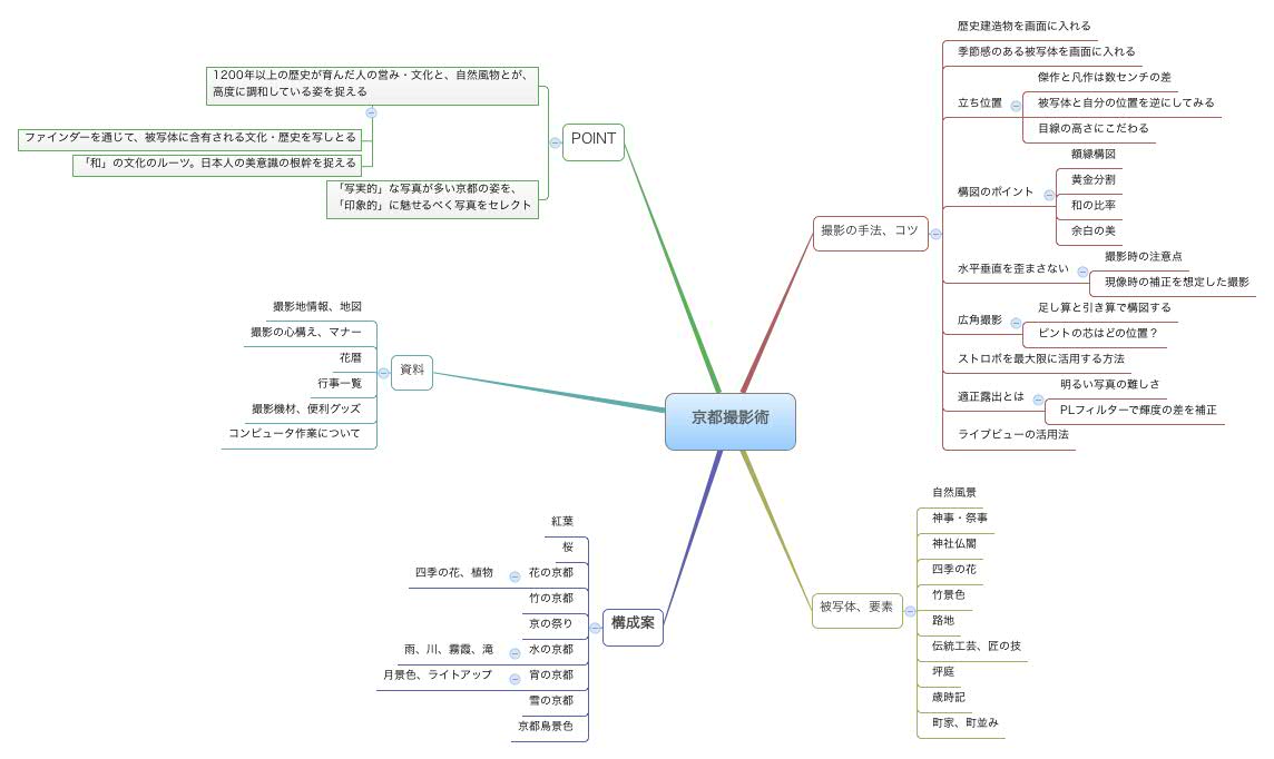 Thumbnail of mind map