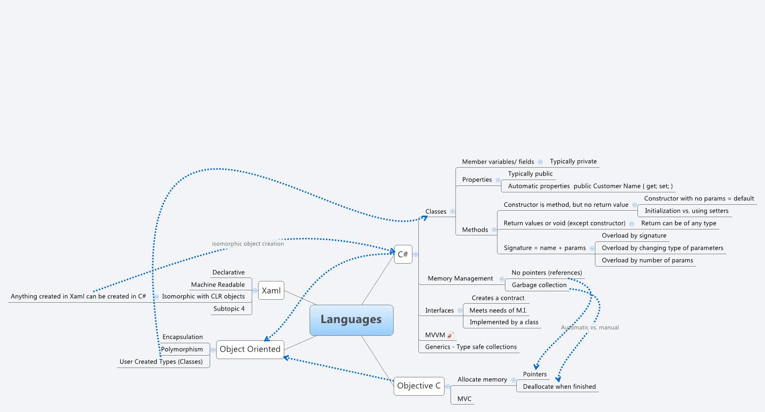 Thumbnail of mind map