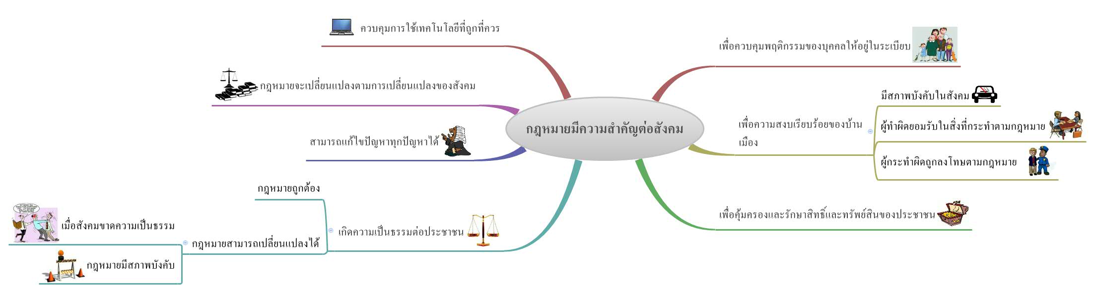 กฎหมายมีความสำคัญต่อสังคม