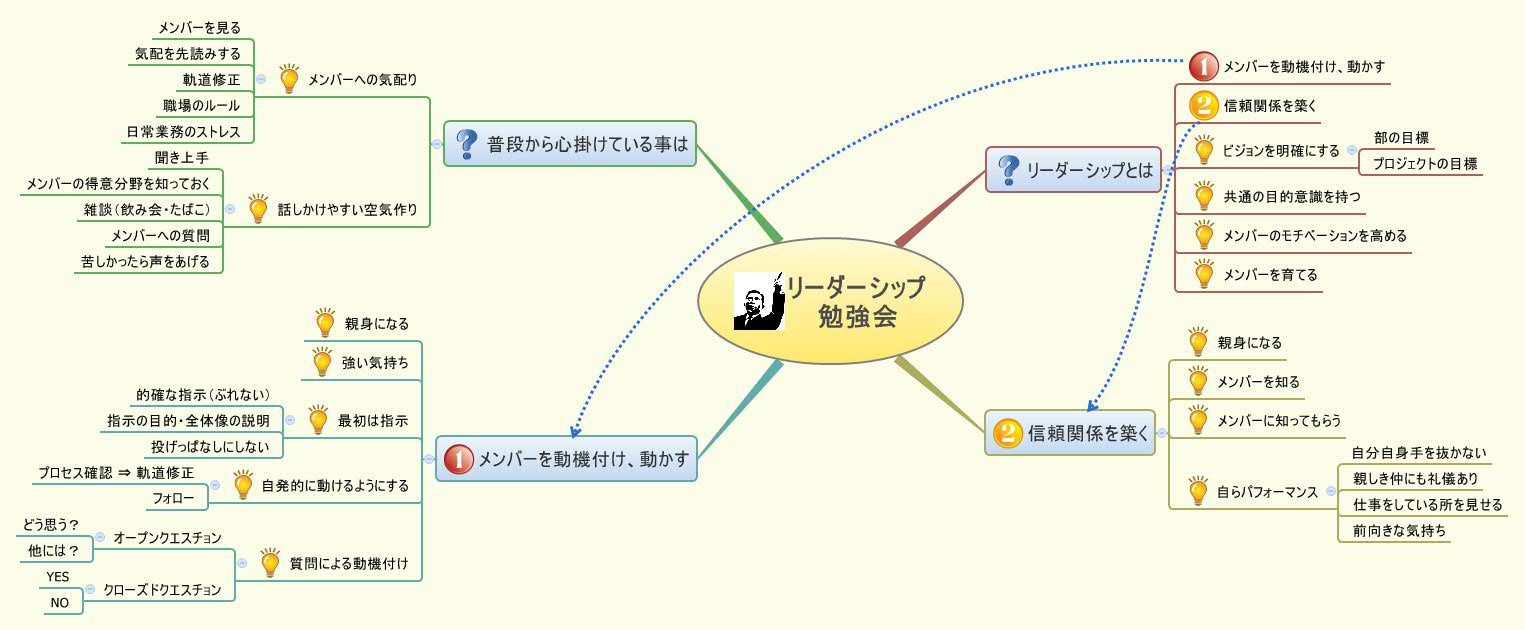 Thumbnail of mind map